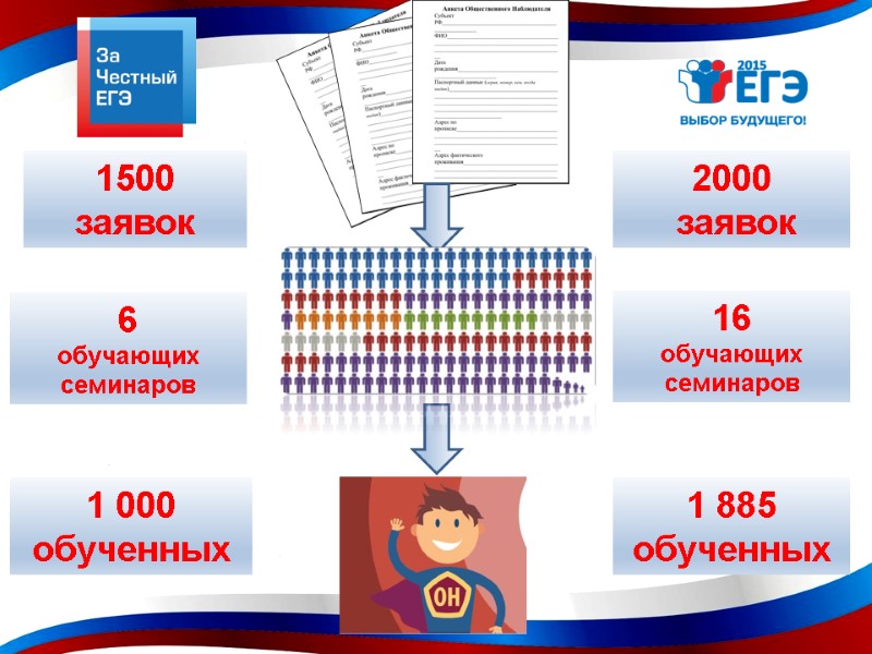 1500 заявок 2000  заявок 6 обучающих семинаров 16  обучающих семинаров 1 000